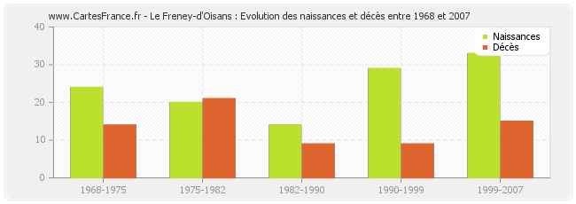 Le Freney-d'Oisans : Evolution des naissances et décès entre 1968 et 2007